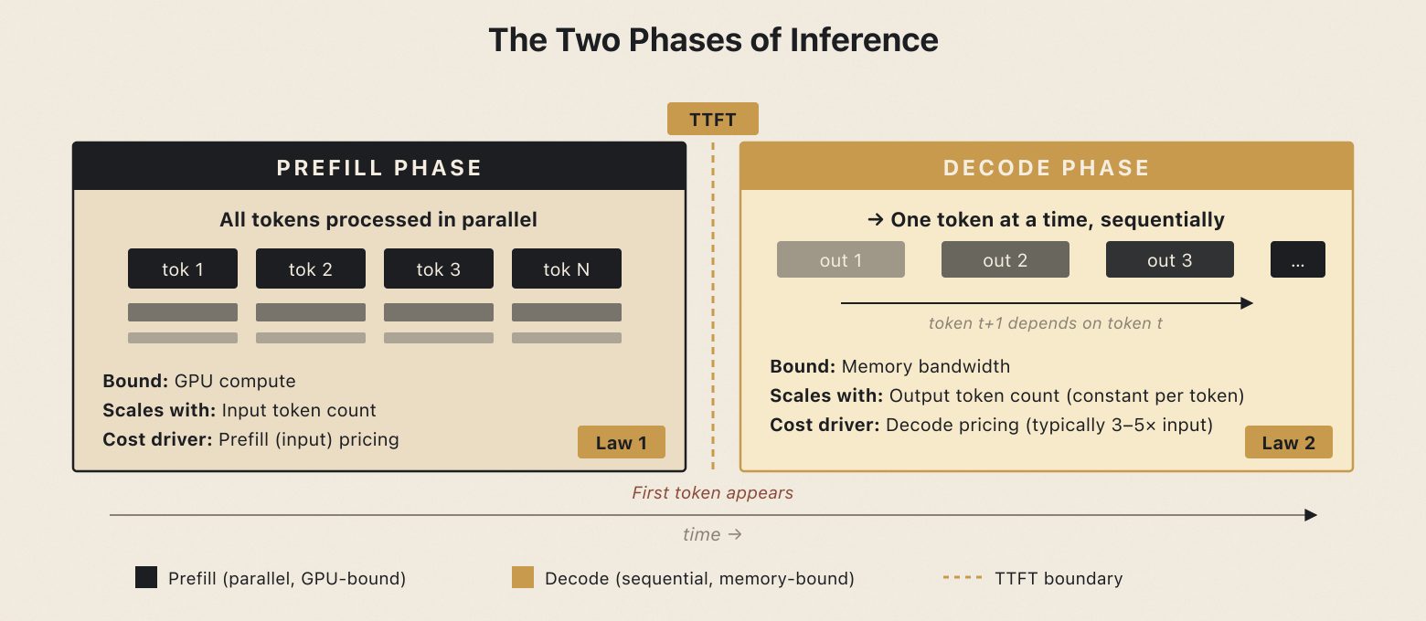 Figure 1.1: Prefill processes all input tokens in parallel; Decode generates output tokens one at a time