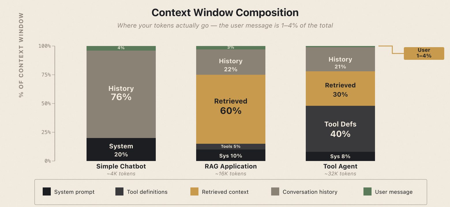Figure 1.2: Context window composition across three application types